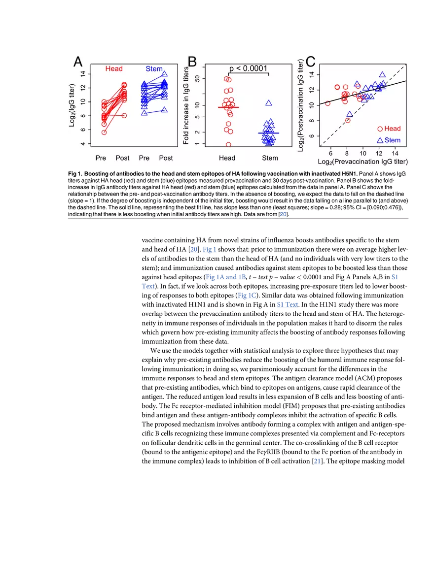 Multi-epitope Models Explain How Pre-existing Antibodies Affect - Page 12