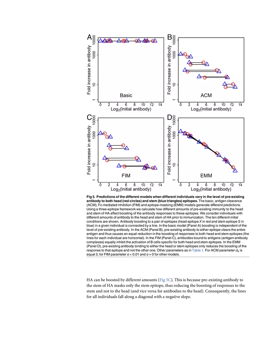 Multi-epitope Models Explain How Pre-existing Antibodies Affect - Page 19