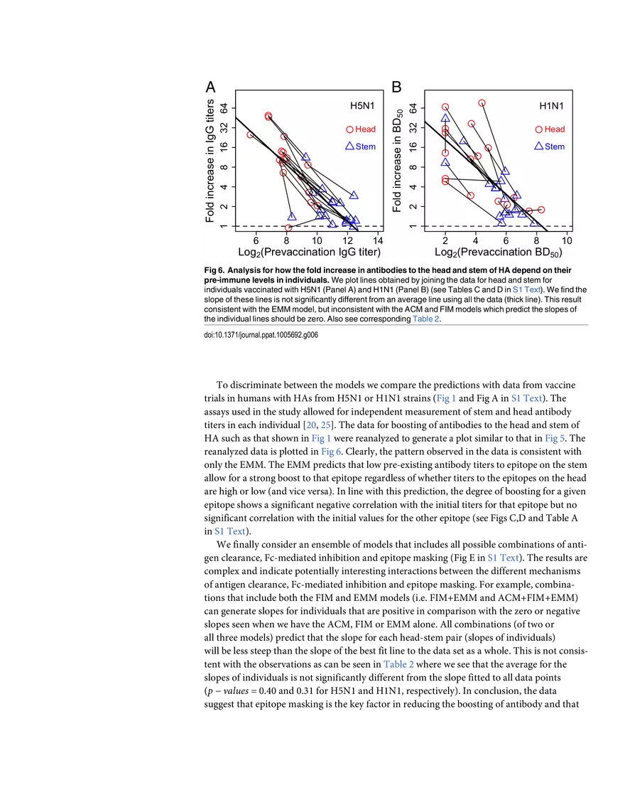 Multi-epitope Models Explain How Pre-existing Antibodies Affect - Page 3