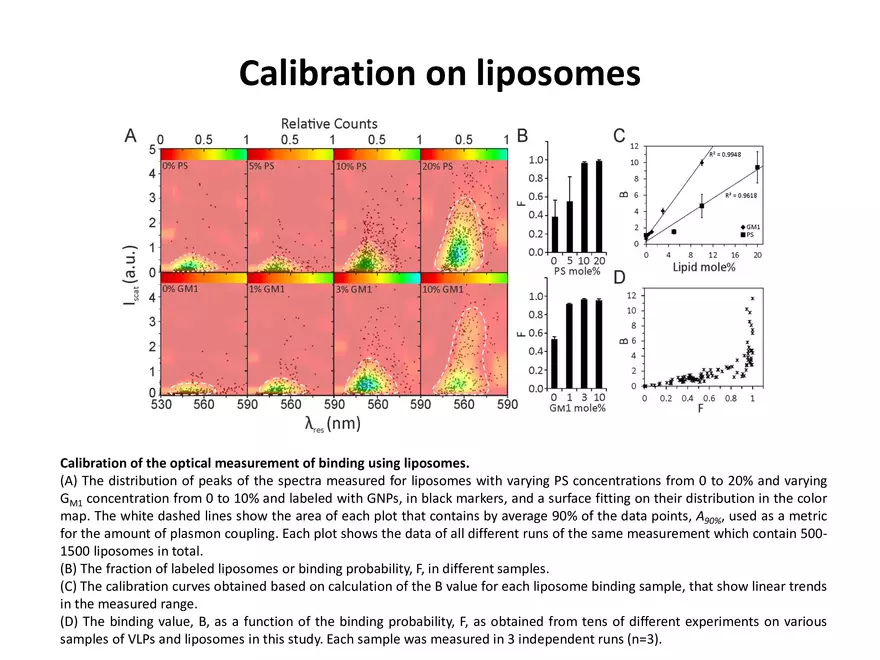 Quantifying Lipid Contents in Enveloped Virus Particles with Plasmonic Nanoparticles - Page 11