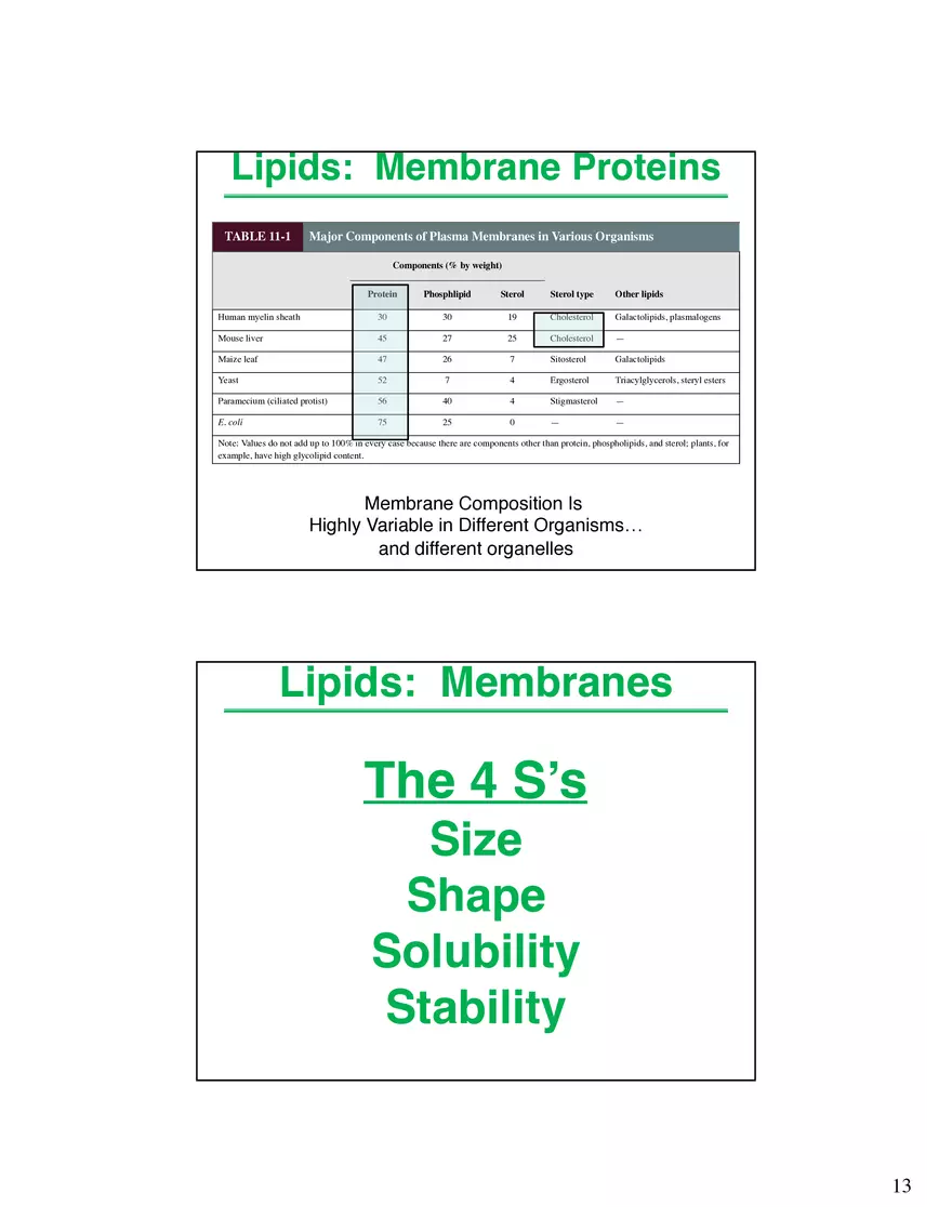 Lipids Membranes Biological Molecules That are Characterized by Low Solubility - Page 5