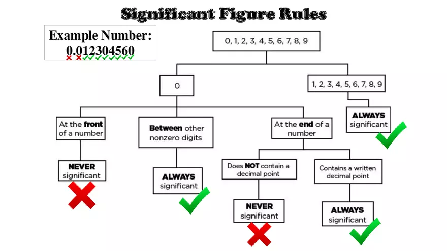 Derived Quantities and Significant Figures - Page 6
