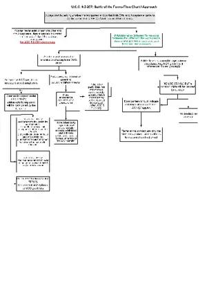 Battle of the Forms Flow Chart