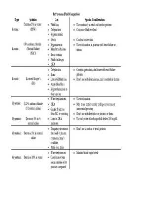 Intravenous Fluid Comparison