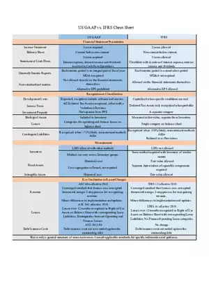 US GAAP vs Usgaap vs Ifrs