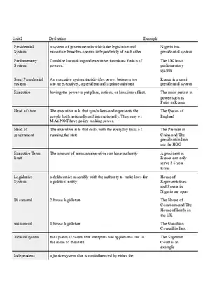 Comparative Government - Vocabulary