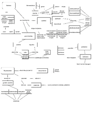 Bacteria Concept Map