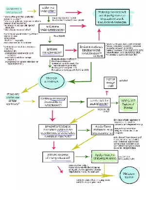 Contract Law Final Exam Flowchart