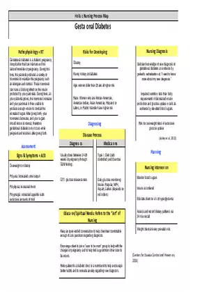 Gestational Diabetes Concept Map