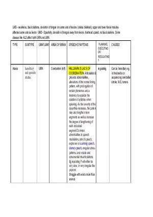 Types of Dysarthria Chart