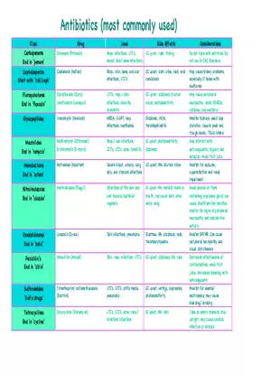 Antibiotics (Most Commonly Used) Cheat Sheet