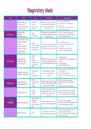 Respiratory Meds Cheat Sheet
