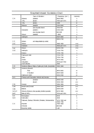 Simplified Infrared Correlation Chart