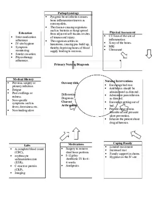 Osteomyelitis Concept Map