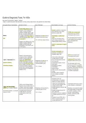 Anticoagulants Mechanism of Action Clinical