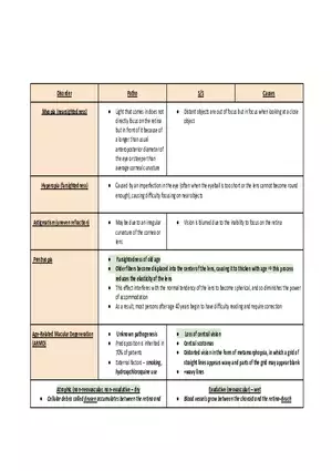 Eye Pathophys Exam