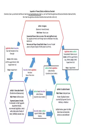 Separation of Powers  Checks and Balances Flowchart