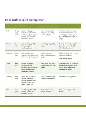 Food Herb & Spice Pairing Chart