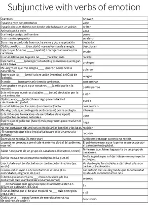 Subjunctive Mood with Verbs of Emotion