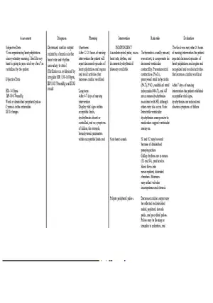 Nursing Care Plan - Dysrhythmias