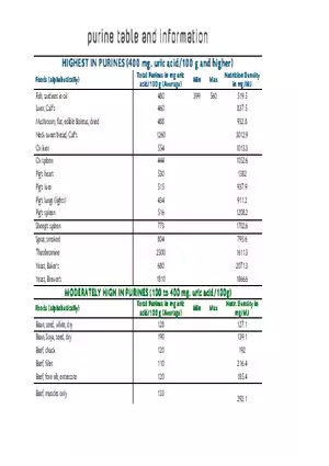 Purine Table and Information