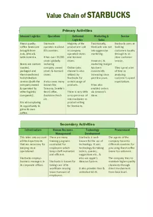 Value Chain of Starbucks