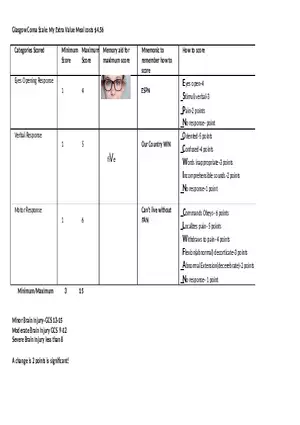 Glasgow Coma Scale