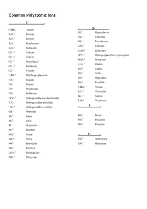 Common Polyatomic Ions