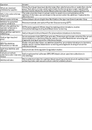 Phlebotomy Essentials Supplies, Order of Draw, and Tube Additives