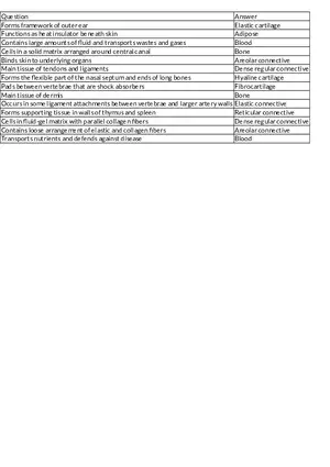 Human Tissue Types and Functions Assessment