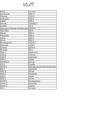 My Polyatomic Ions Table Review