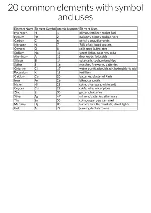 20 Common Chemical Elements, Symbols, and Uses