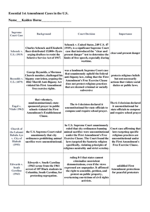 Essential 1st Amendment Cases in the U.S.