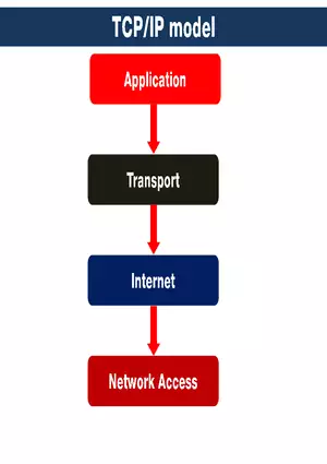 TPC IP Model