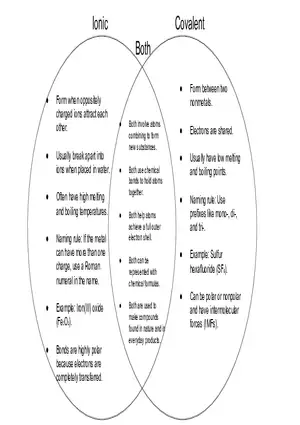 Chemical Bonding Reflection and Venn Diagram